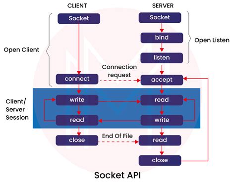 Socket Address Java
