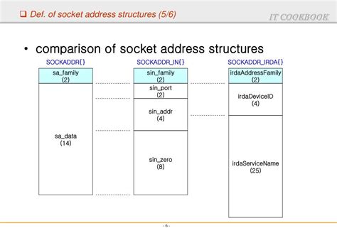 Socket Address Structure Geeksforgeeks