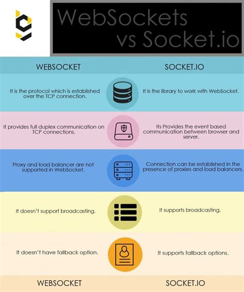 Socket And socket Difference