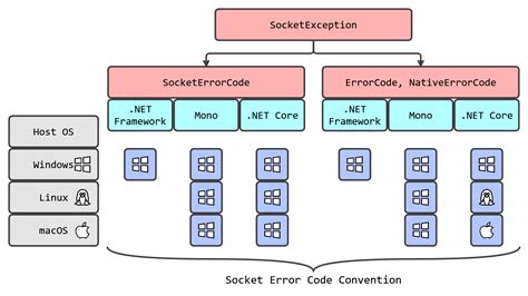 Socket Bind Error Codes