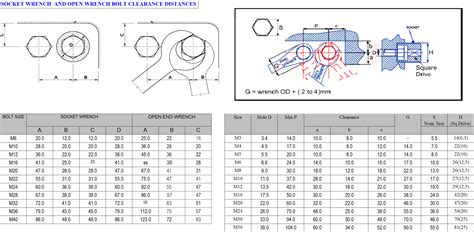 Socket Clearance Sizes
