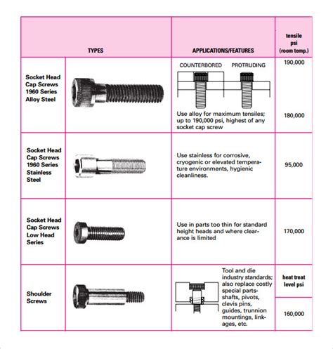 Socket Head Bolt Torque Chart