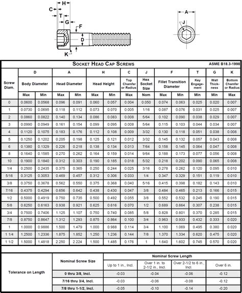 Socket Head Cap Screw Wrench Size Chart