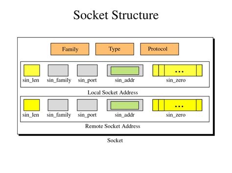 Socket Structures Explained