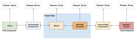 Socket Timeout Best Practices