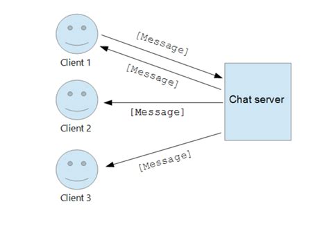 Socket.io Chat Server Example