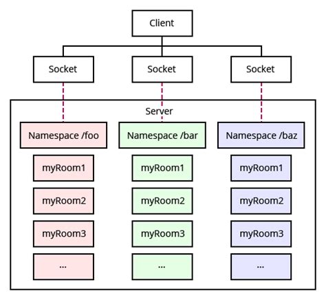 Socket.io Client Namespace Example