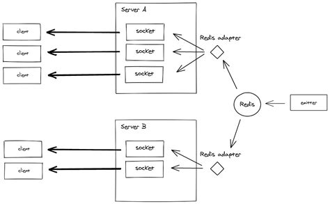 Socket.io-Redis Example