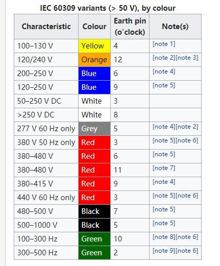 sockets color coding