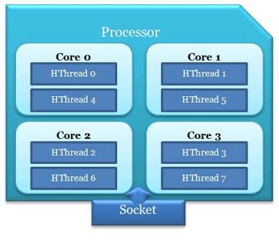 Sockets Vs Cores Vs Logical Processors