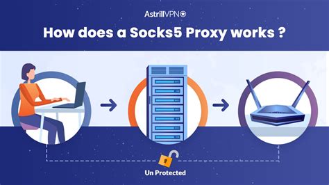 Socks Proxy Authentication