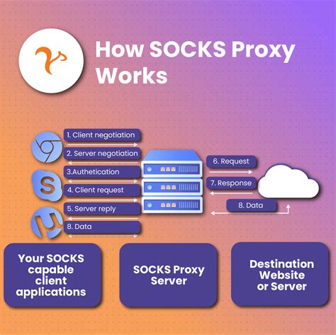 Socks Proxy Zscaler