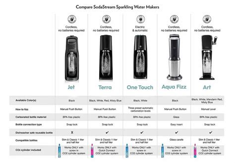 Sodastream Differences