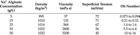 Sodium Alginate Density