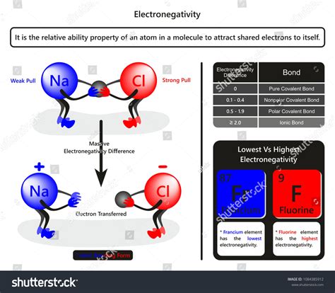 Sodium And Chlorine Electronegativity Difference
