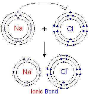 sodium and chlorine react to form an ionic compound