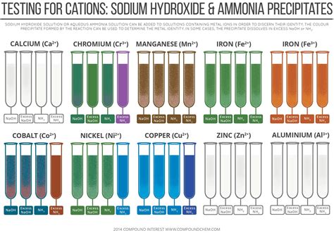 Sodium Hydroxide Test For Cations