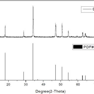 Sodium Hydroxide Xrd Pattern