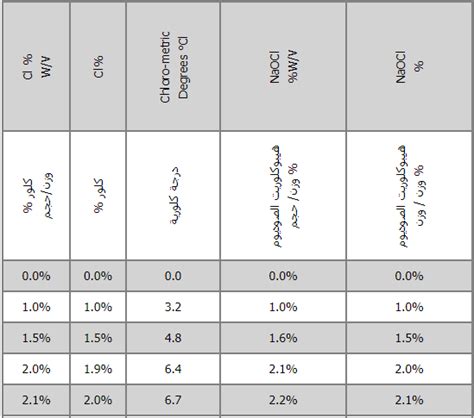 Sodium Hypochlorite Density Chart
