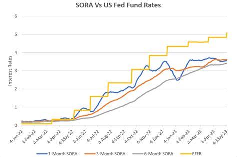 Sofa Us Interest Rate
