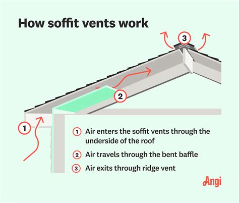 Soffit Venting Code