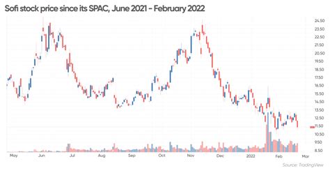 sofi forecasted stock price