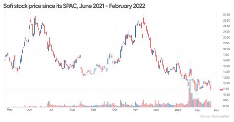 sofi stock forecast tomorrow