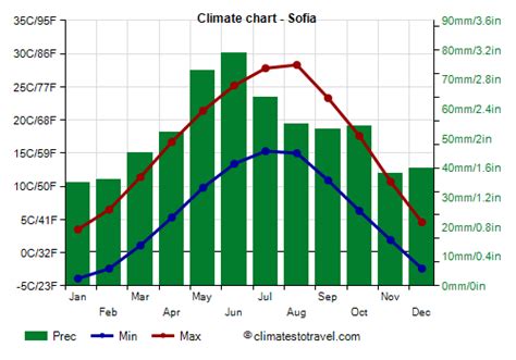 Sofia Bulgaria Weather February