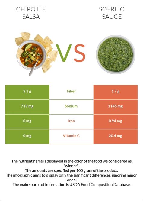 Sofrito Vs Salsa