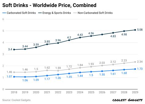 Soft Drinks Statistics
