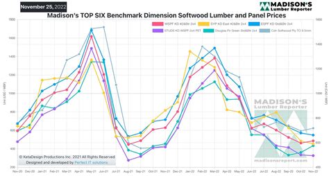 Soft Lumber Index