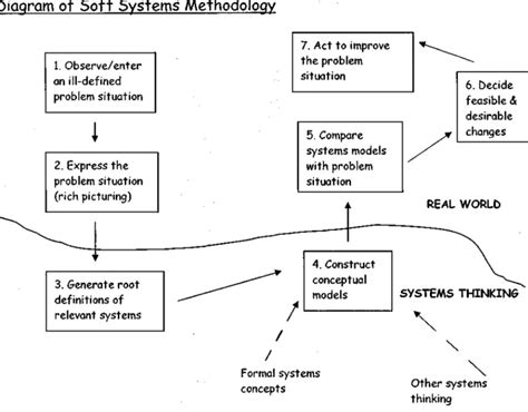Soft Systems Methodology Causal Mapping