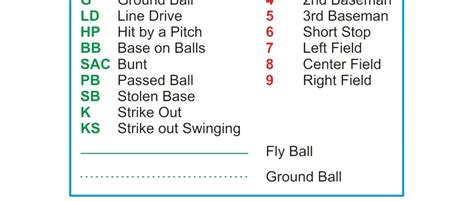 Softball Scoring Rules