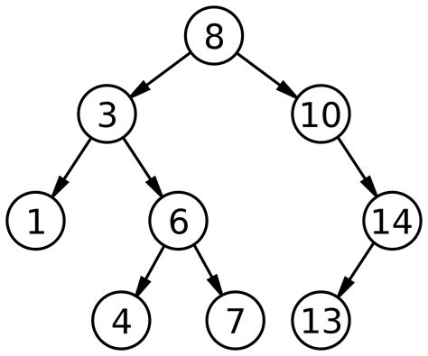Binary tree in java Java2Blog