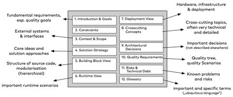 software architecture document example