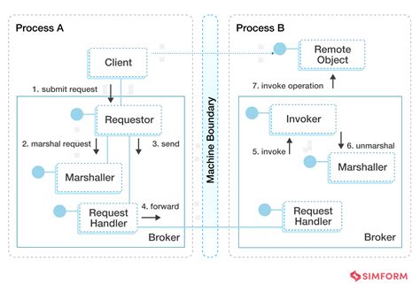 software architecture model example