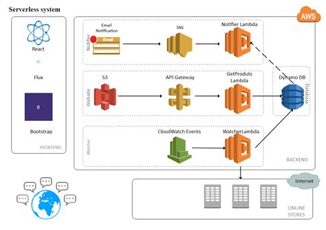 Software As A Service Example In Aws