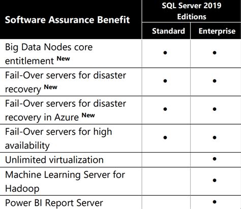 Software Assurance Cost For Sql Server