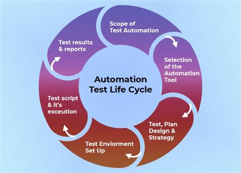 software automation life cycle