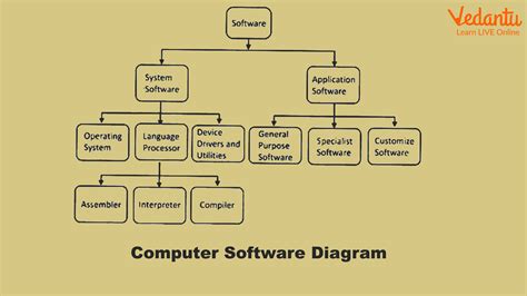 Software Classification Chart