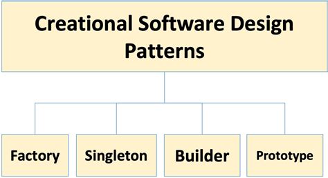 Software Design Pattern Chart Printable