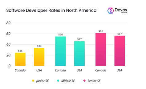 Software Developer Rate Per Hour