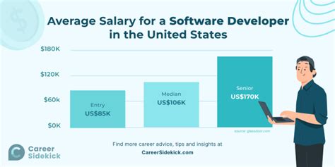Software Developer Salary In Kenya  All You Need To Know