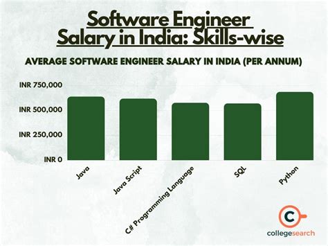 software developer vs software engineer salary in india