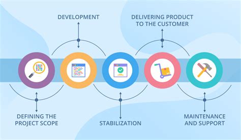 software development examples in real life