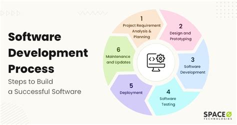 software development procedures