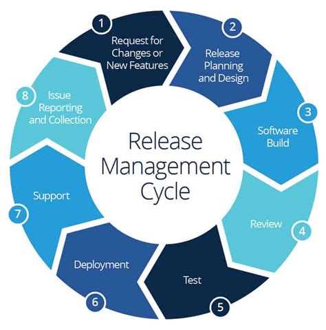 software development release management