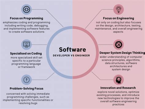 Software Development Vs Configuration