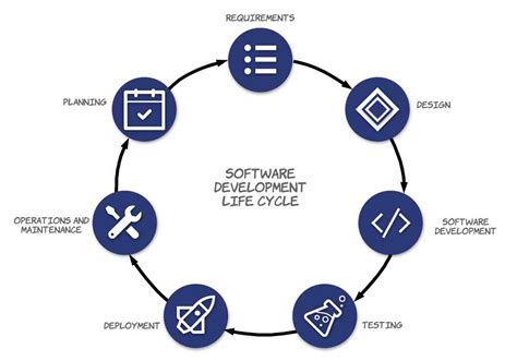 software development workflow diagram