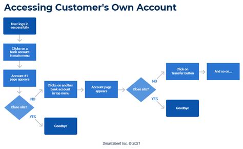 software development workflow diagram examples